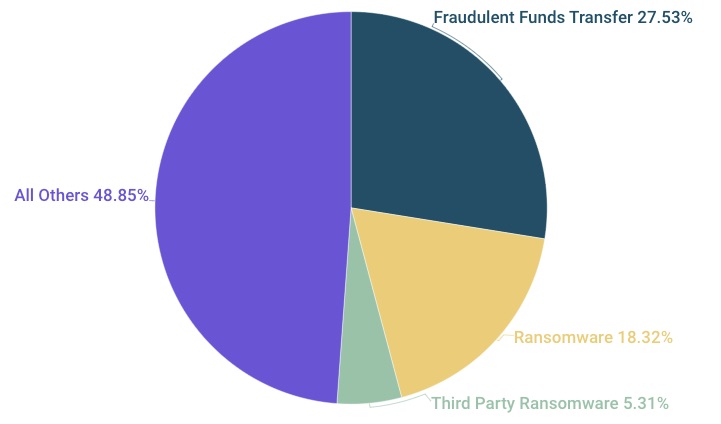 Funds transfer fraud grows thanks to business email compromise