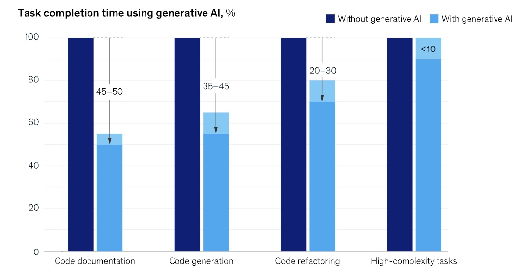 生成 AI は開発者に力を与えるがリスクには注意