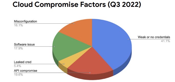 Google outlines top cloud compromise factors