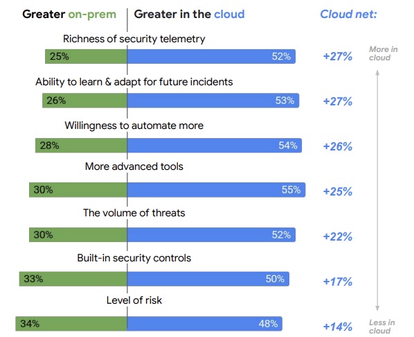 Google study says cyber pros think cloud helps boost security