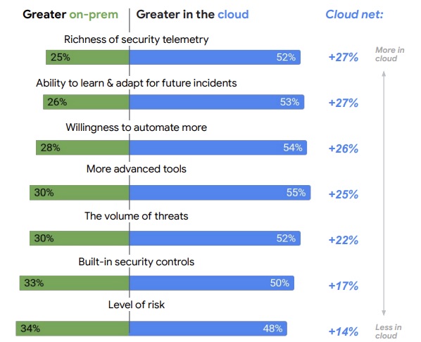 サイバー専門家はクラウドがセキュリティを向上させるとみている (Google 調査)