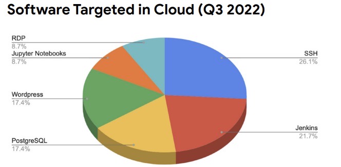 Google unpacks cloud security trends for 2023
