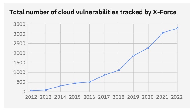 Cloud vulnerabilities grow exponentially in past 10 years
