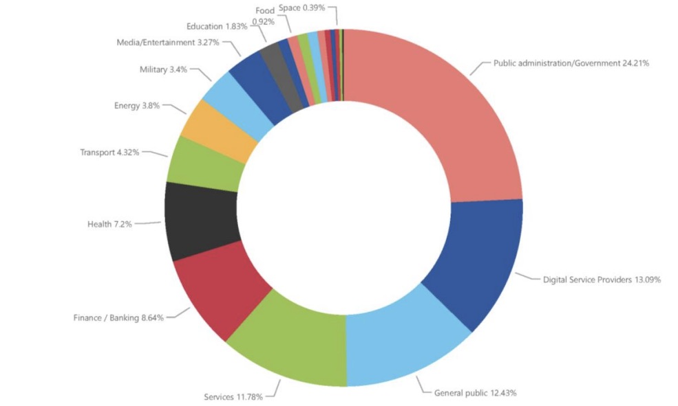 EU governments targeted by cyber attackers