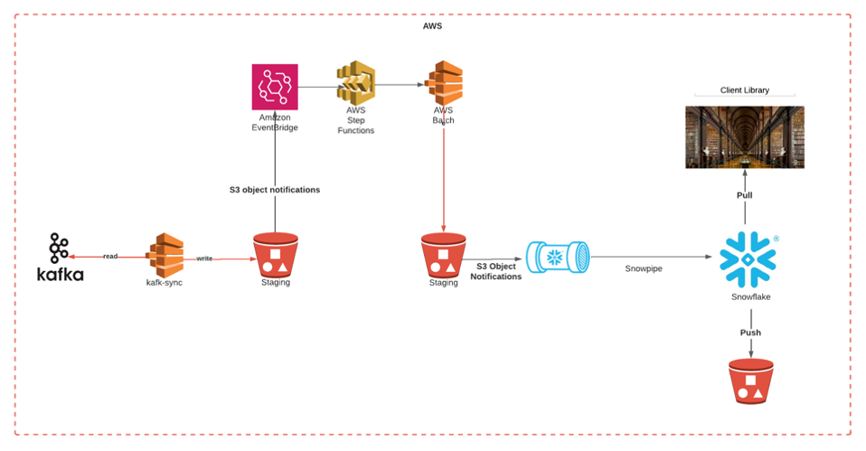 Como a integração da AWS do Snowflake aprimora o Tenable One