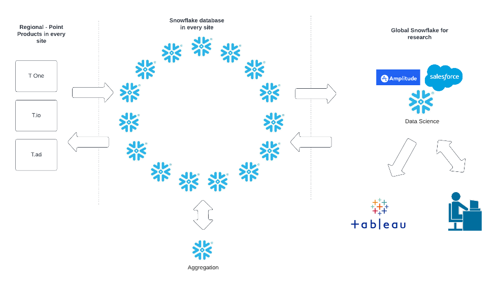How Snowflake's multi-regional/multi-site capabilities improve the Tenable One user experience