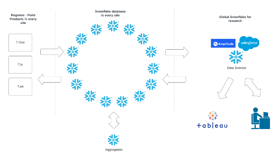 Como os recursos de várias regiões e sites do Snowflake melhoram a experiência do usuário do Tenable One