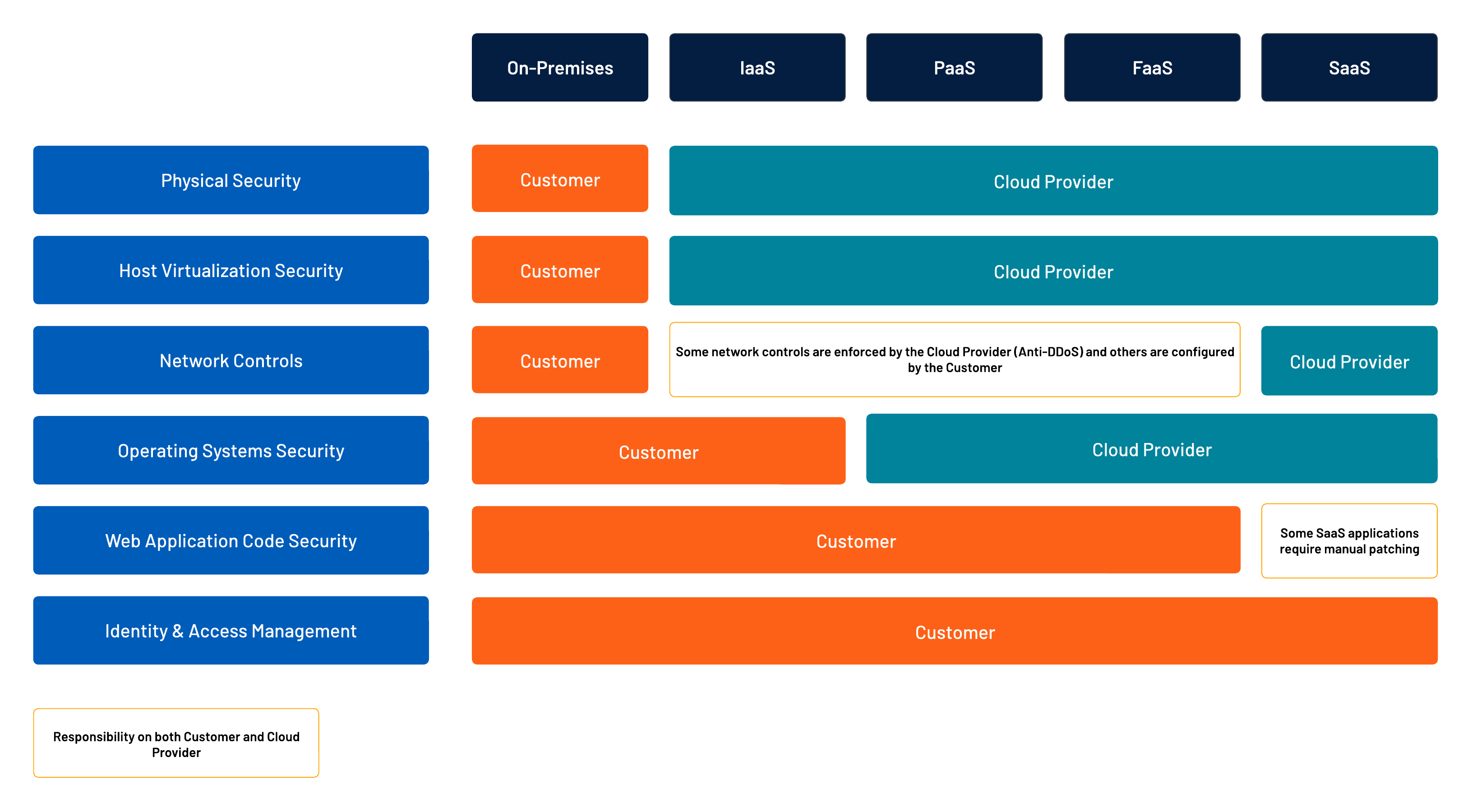 how the cloud shared responsibility model works