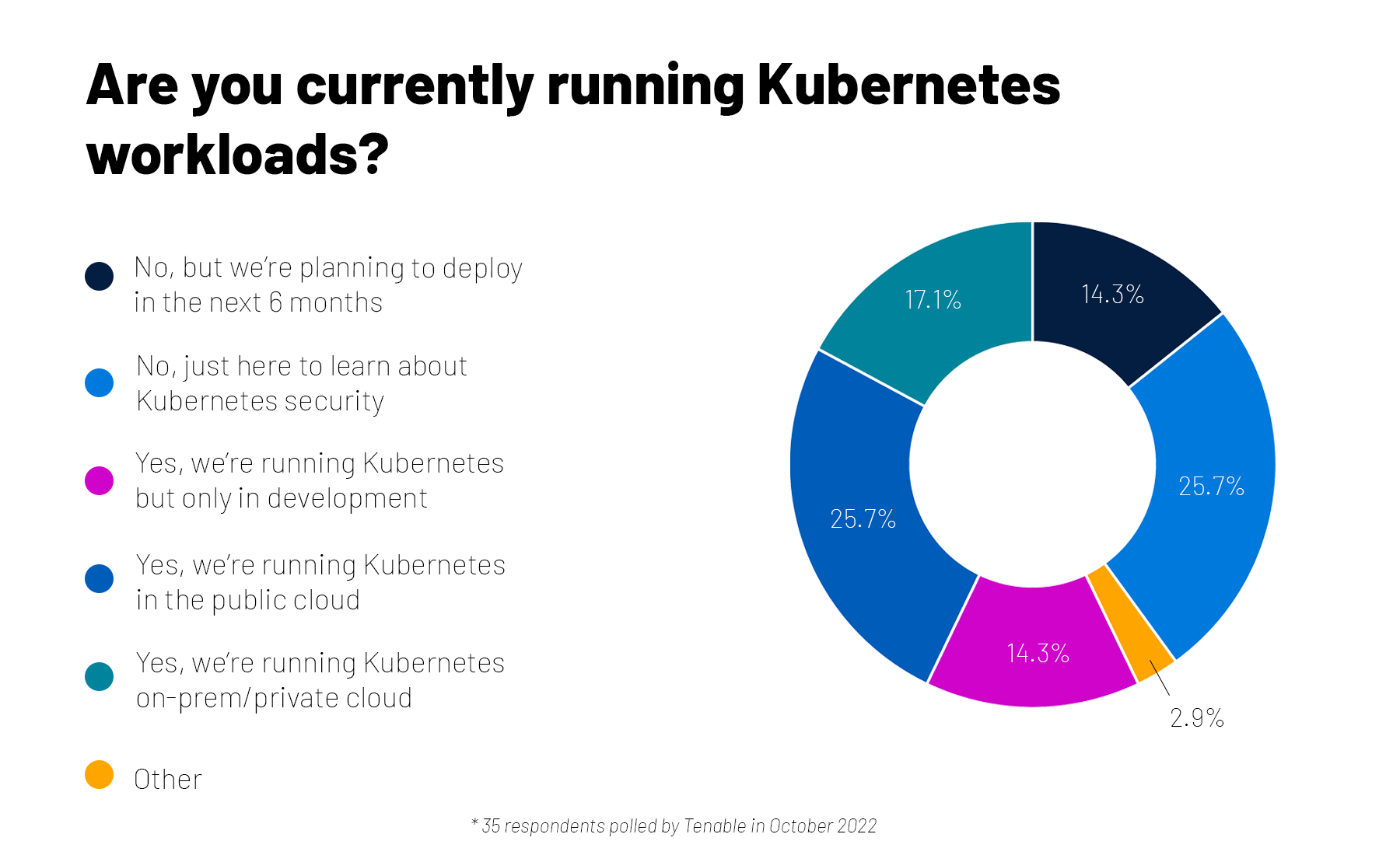 A quick check on Kubernetes security