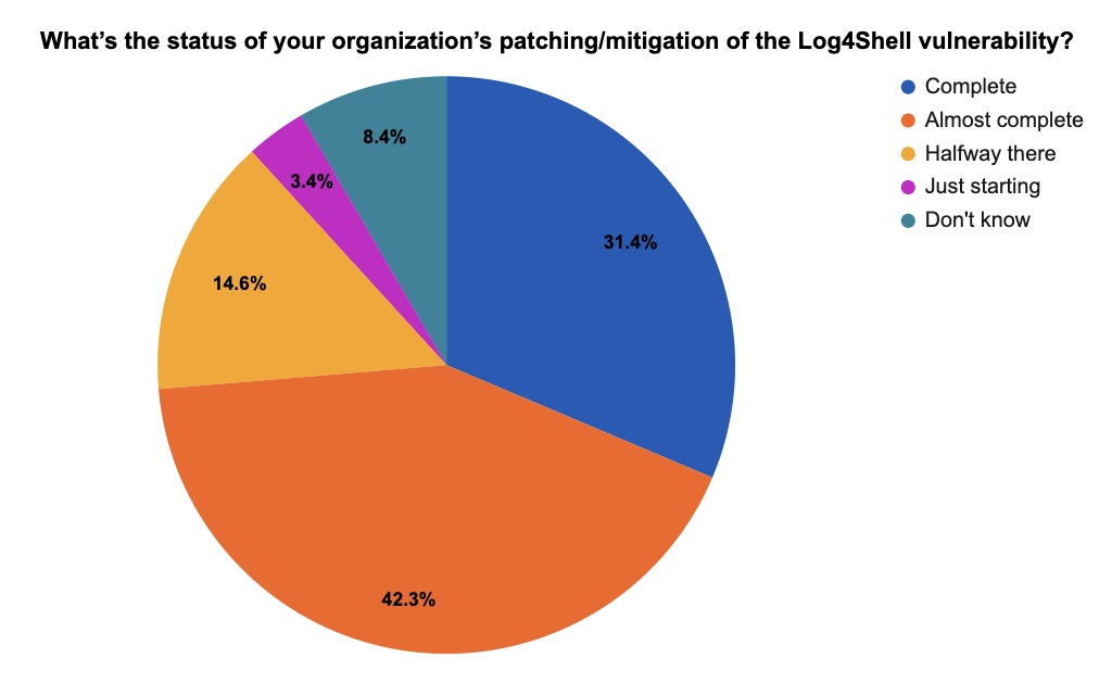 Log4j Log4Shell remediation and mitigation stats