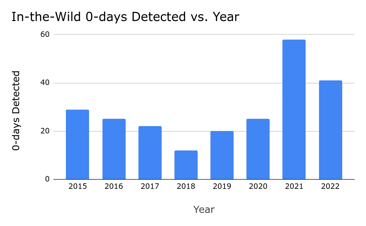 2022 年のゼロデイバグの多くは、既知のバグの亜種