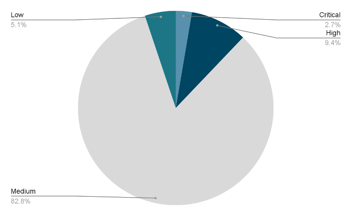 Tenable vulnerability priority rating (VPR) scores