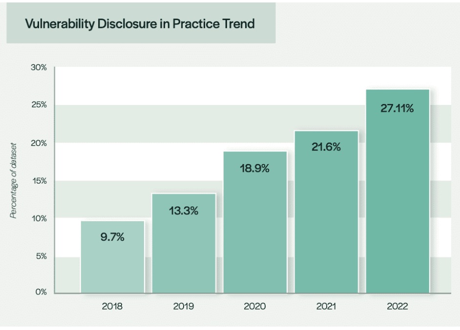 Most IoT vendors lack vulnerability disclosure policy