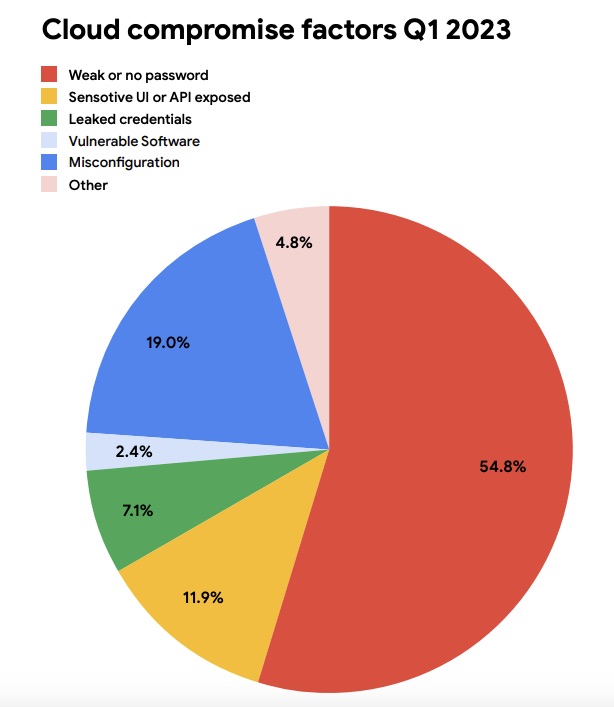 Most cloud breaches due to credential failures