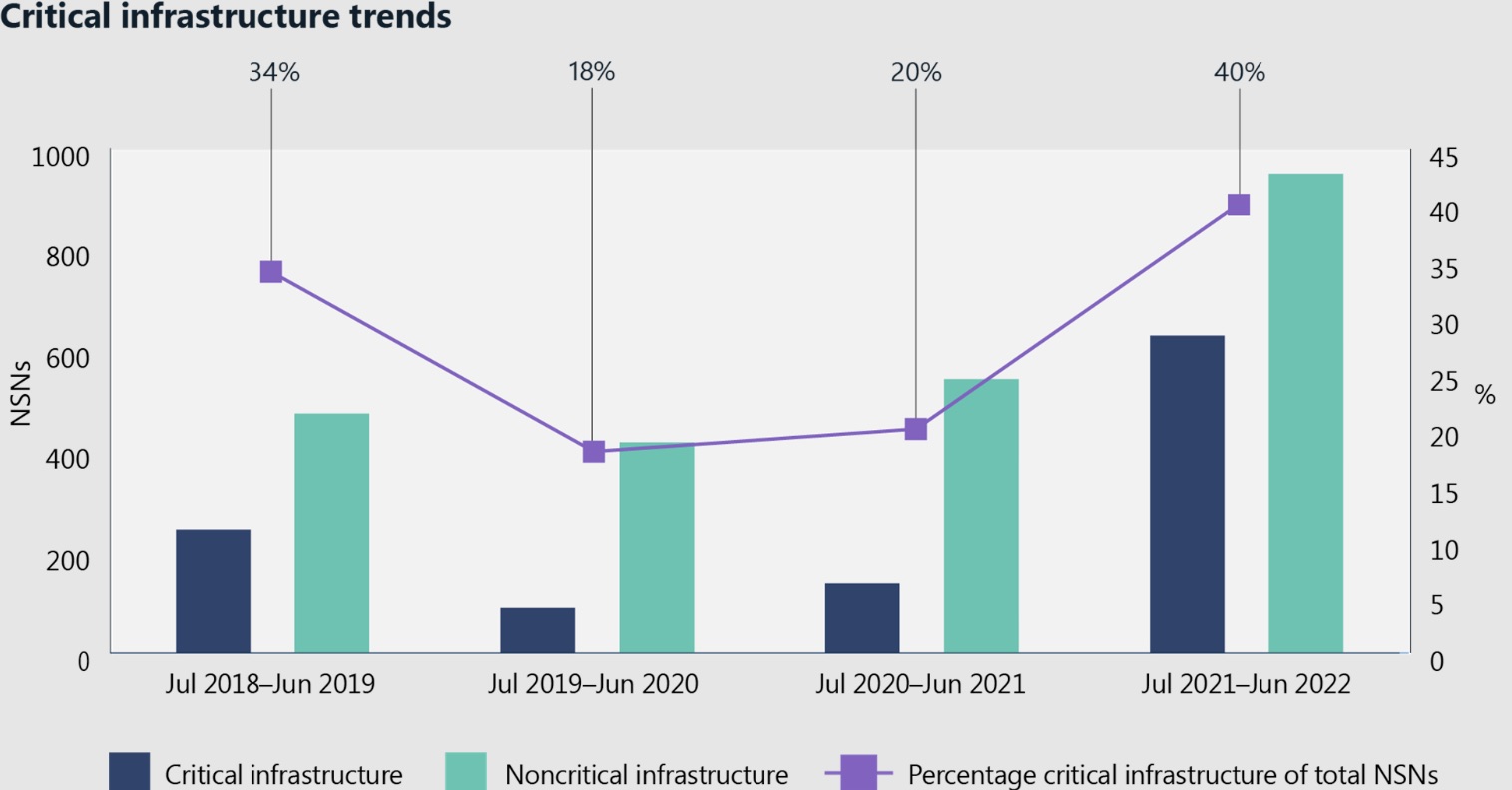 OT threats put critical infrastructure at heightened risk