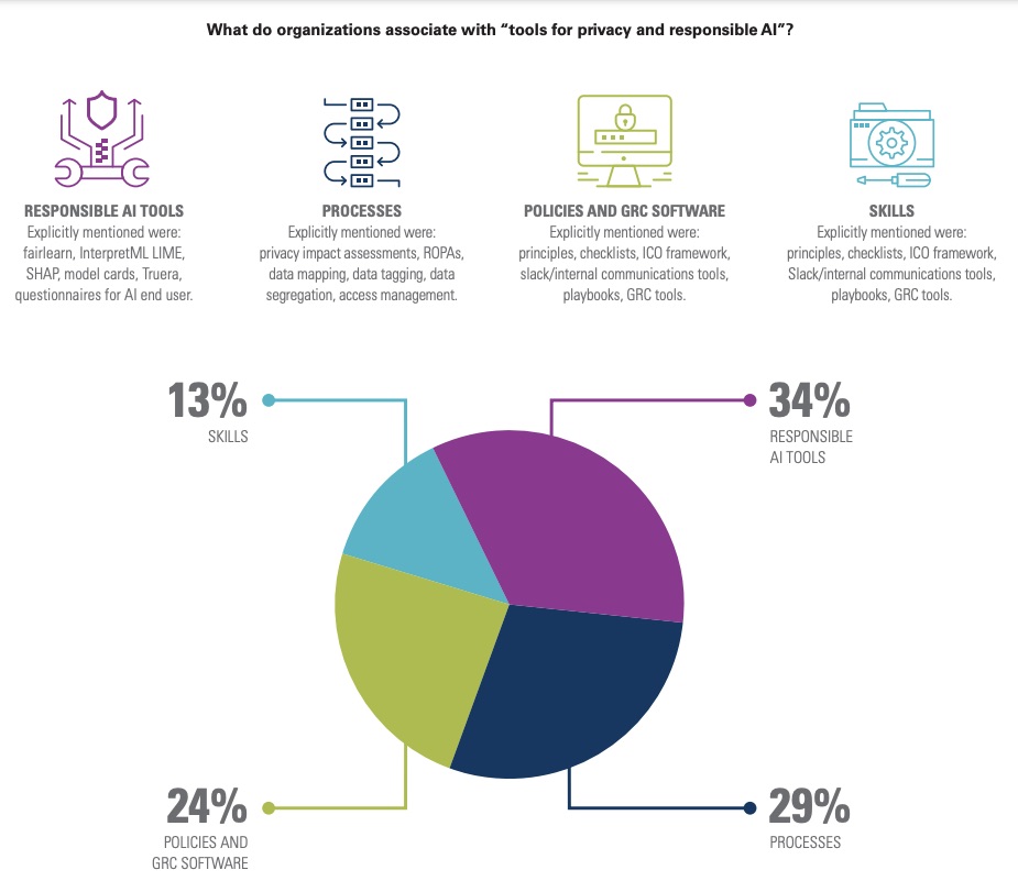 Organizations are balancing AI and data privacy