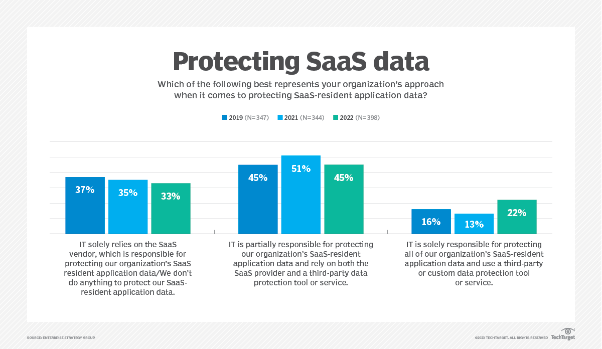 SaaS のデータ保護に苦慮する企業