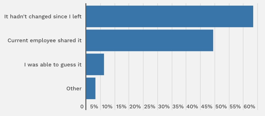 Password mismanagement lets ex-employees use employer digital tools