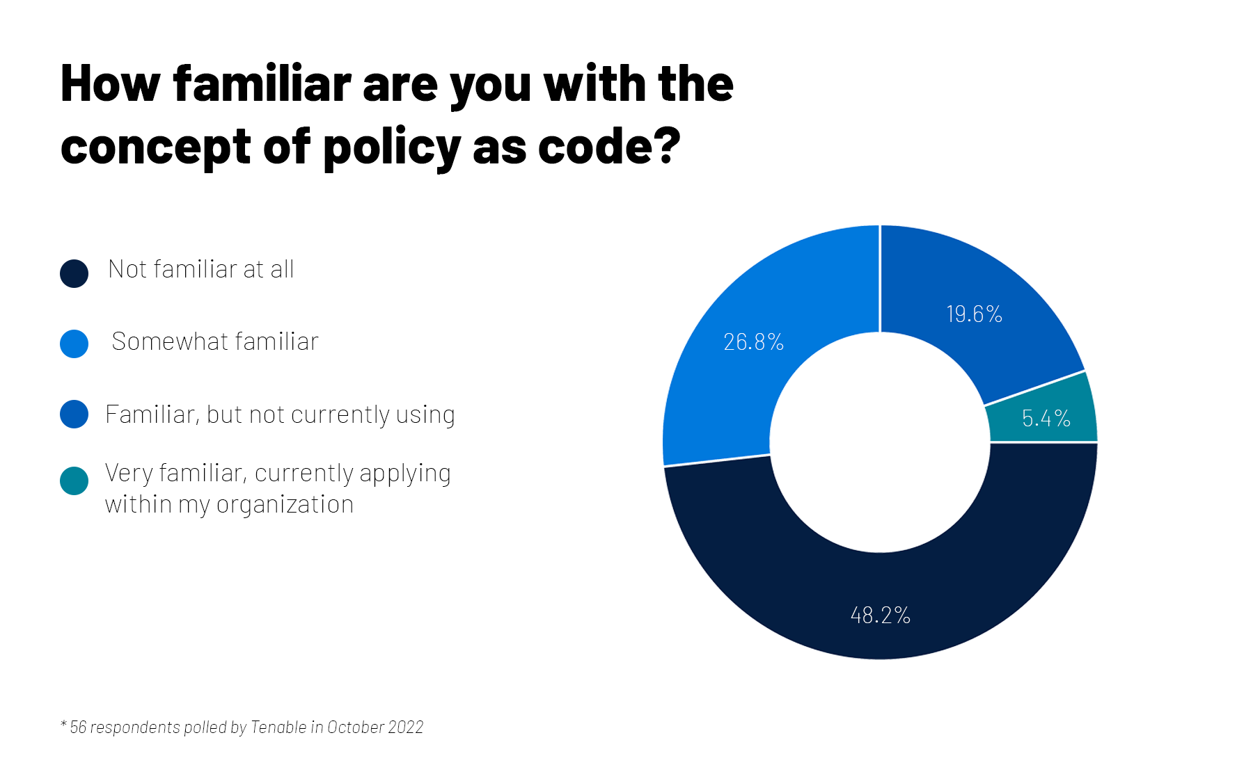A quick check on policy as code usage
