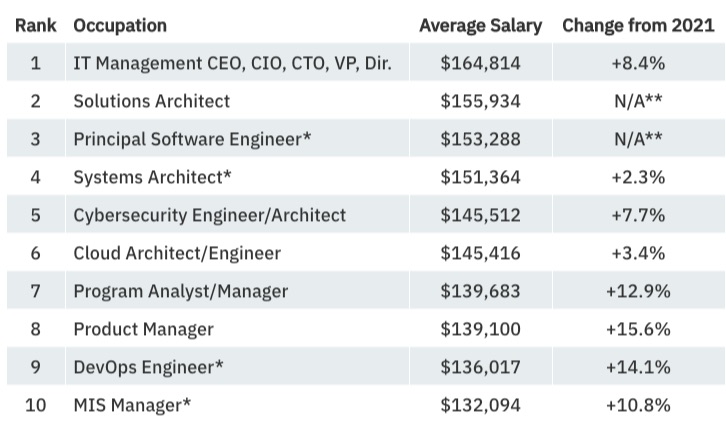 Salaries go up for cyber architects and engineers