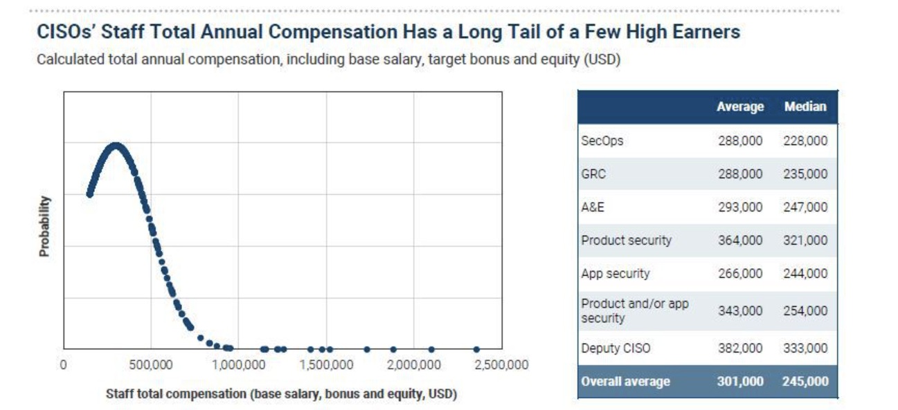 How much do cybersecurity leaders make?