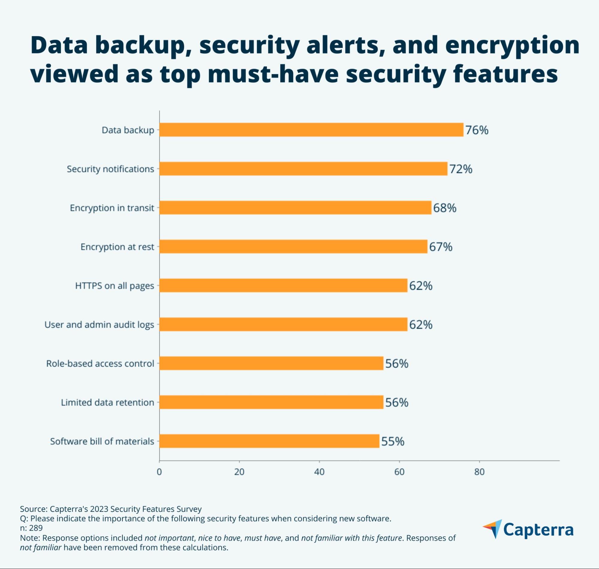 Security is top of mind for software buyers