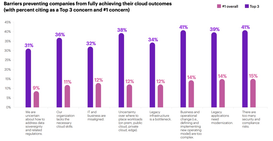 Security still a main obstacle to cloud value