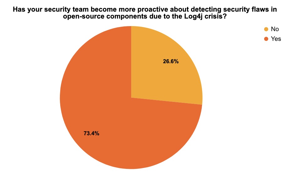 Security teams add resources after Log4j crisis