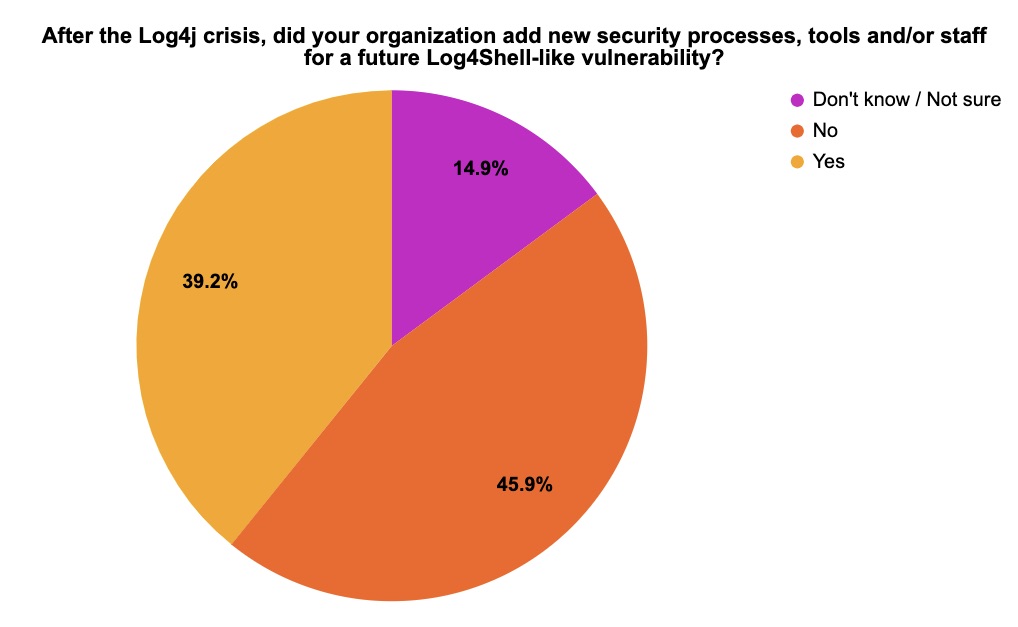 Security teams prioritize open source security after Log4j crisis
