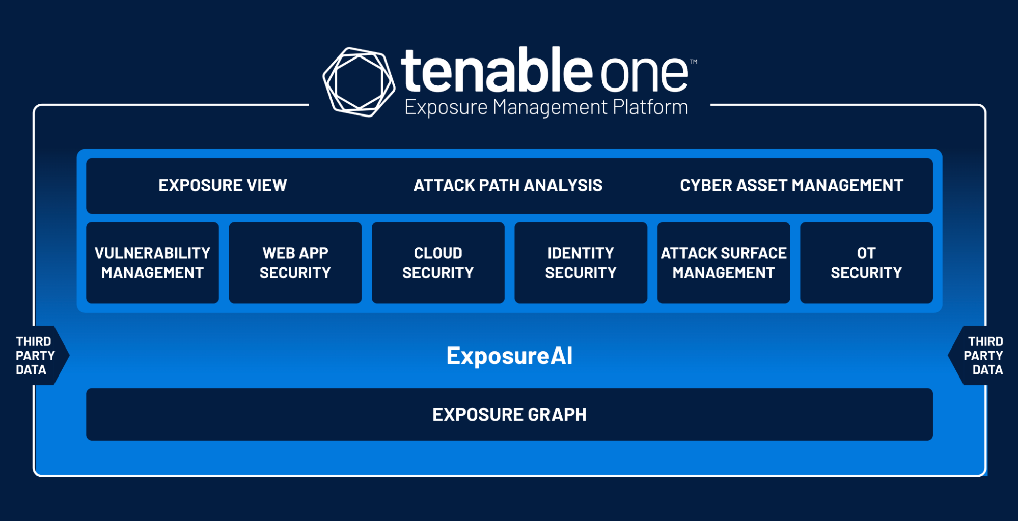 Plataforma de gestión de exposición Tenable One