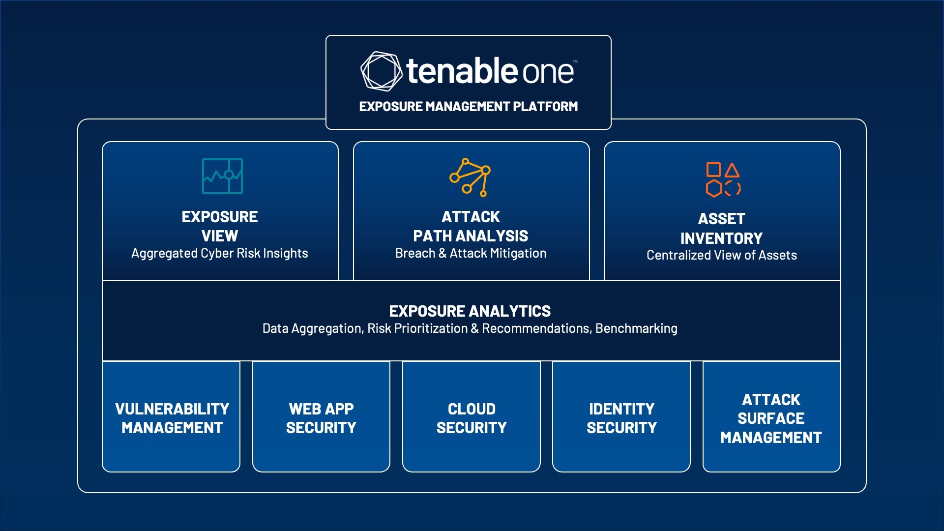 Tenable One サイバーエクスポージャー管理プラットフォームのご紹介