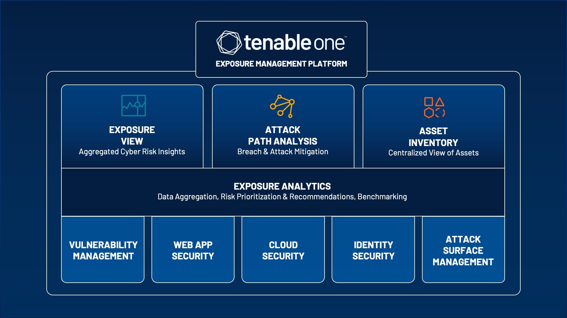 Introdução à plataforma de gerenciamento de exposição Tenable One