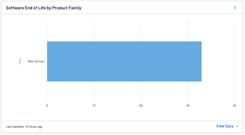 Tenable software end of life dashboard by product family