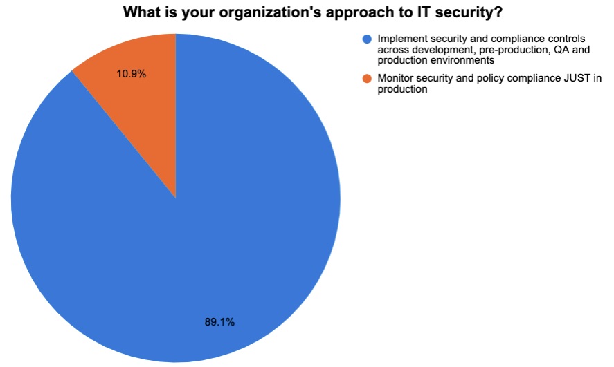 Tenable cloud security poll results
