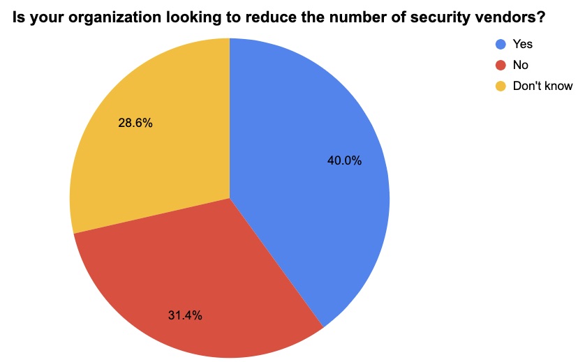 Tenable cyber vendor consolidation poll chart1