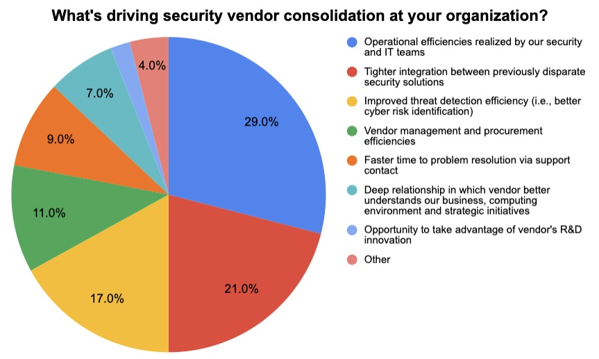 Tenable cyber vendor consolidation poll chart2