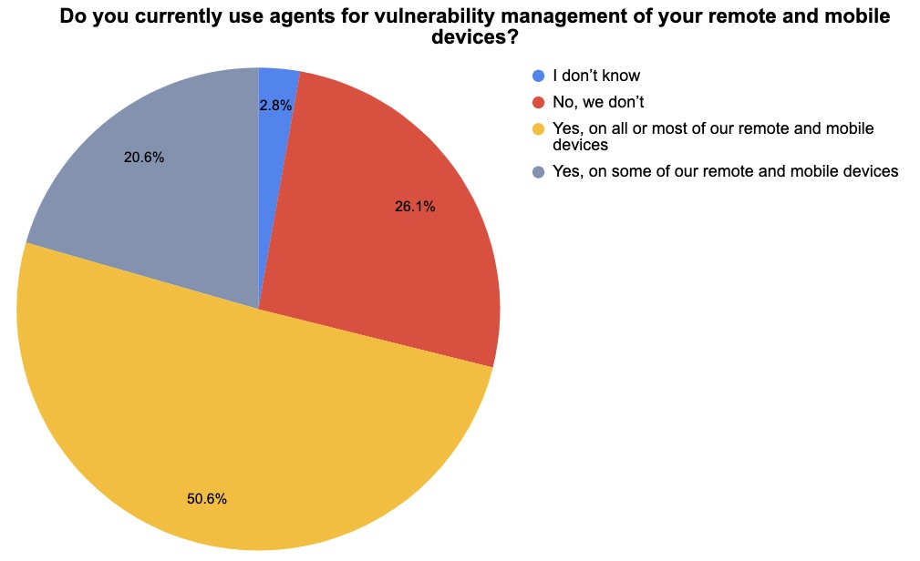 Tenable poll on remote asset management