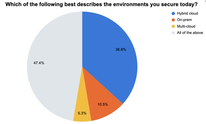 Tenable polls users on cloud security