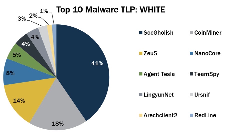 CIS top 10 malware list for September
