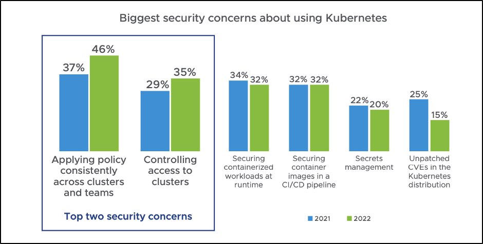 Top 2 Kubernetes Security Concerns