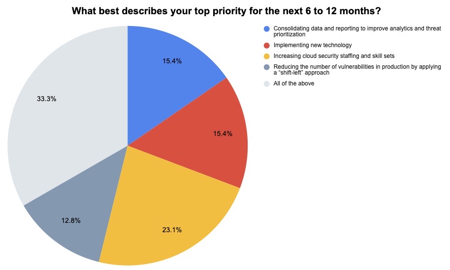 Top cloud security priorities poll