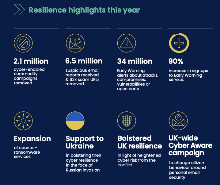 U.K.’s cybersecurity agency IDs top cyber threats