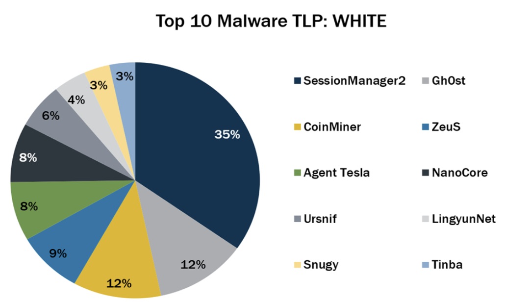 Top malware ranking for December 2022