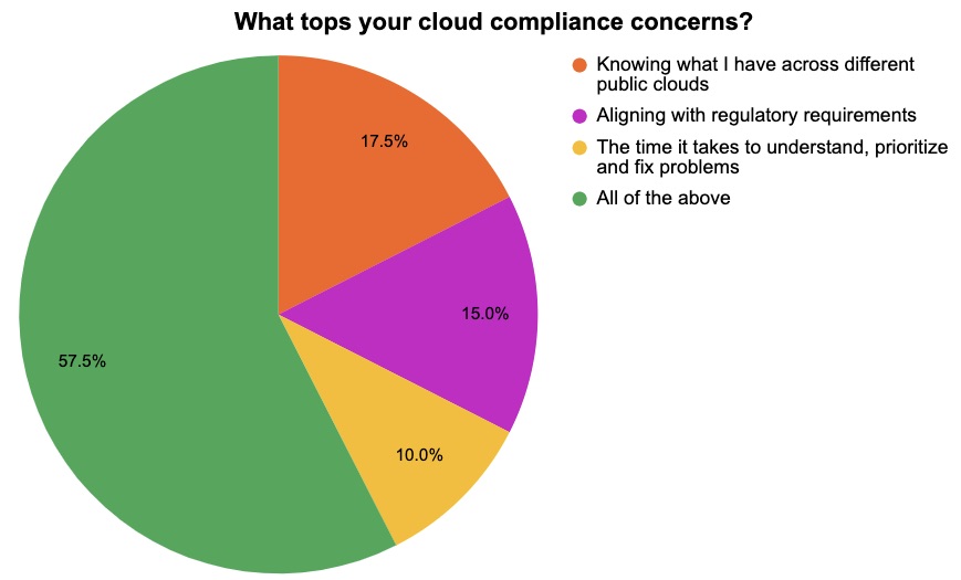 Users prefer 3rd party tools for cloud security audits