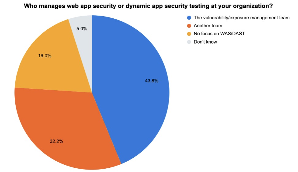 Web app security poll