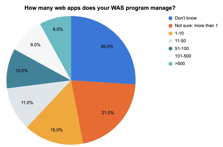 Web app security poll