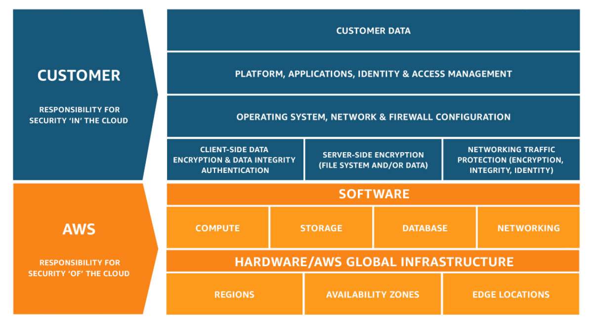 What is the shared responsibility model for cloud security?