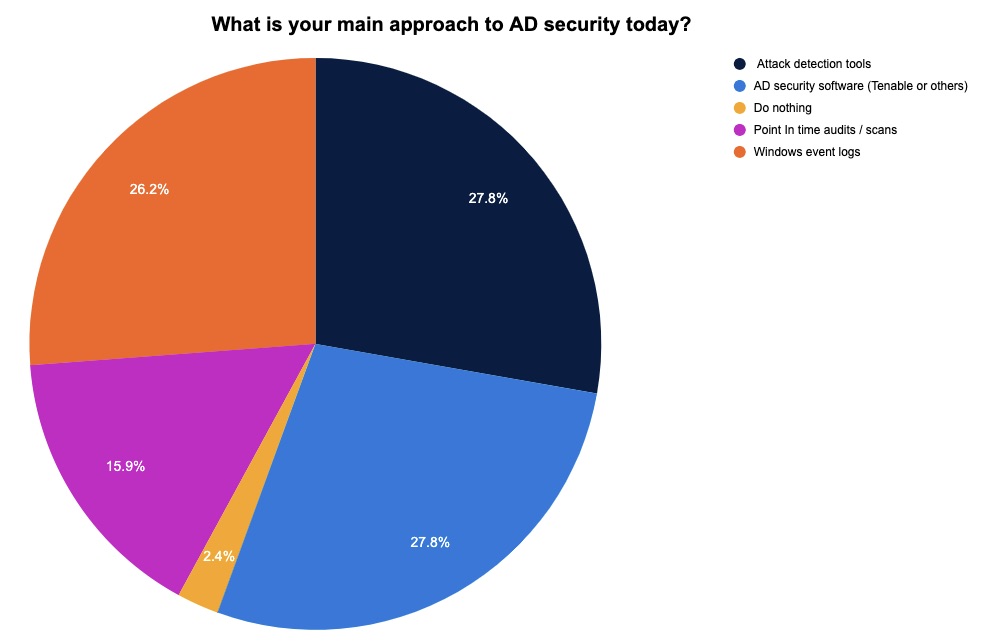 What's your approach to Active Directory security?