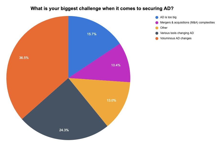 What's your biggest Active Directory security challenge?