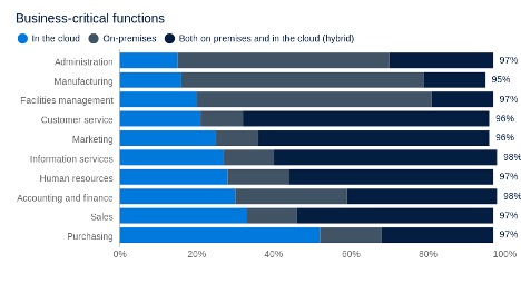 How to secure business critical functions in the cloud - image 2